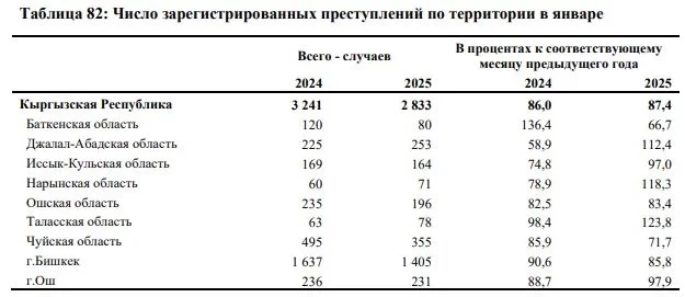 Кыргызстанда кылмыштын санынын кыскарганы белгиленүүдө – статистика