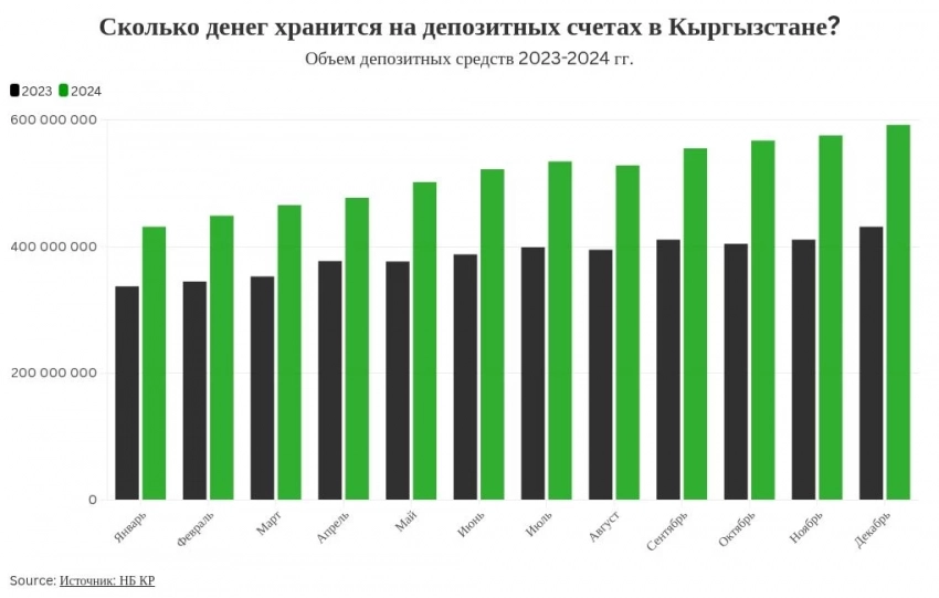 Мамлекеттик банктарда депозиттерде дээрлик 600 млрд сом сакталууда