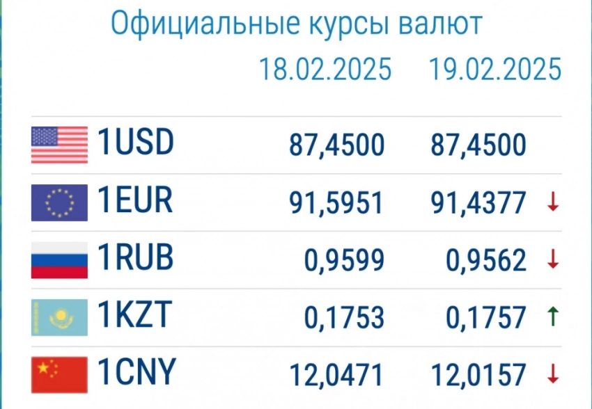 Валютанын курсу коммерциялык банктарда 19-февраль: рубль жана евро кайрадан арзандап жатат