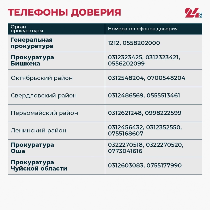 Предпринимательларды коргоо. Кыргызстандын прокуратура органдарынын бардык ишеним телефондору