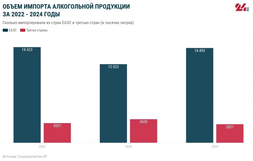 2024-жылы Кыргызстанда алкогол өндүрүүнүн рекорддук өсүшү катталып жатат