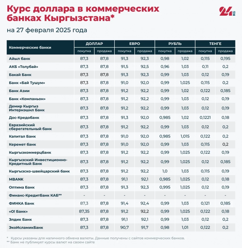 Кыргызстандагы коммерциялык банктарда валютанын курстары 27-февралга
