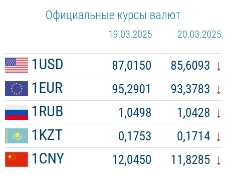 Евро жана доллар сомуна карата төмөндөдү – валютанын курсу 20-мартта