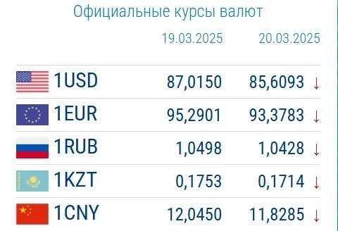 Валютанын курсу коммерциялык банктарда 20-мартта: доллар өсүп баштады