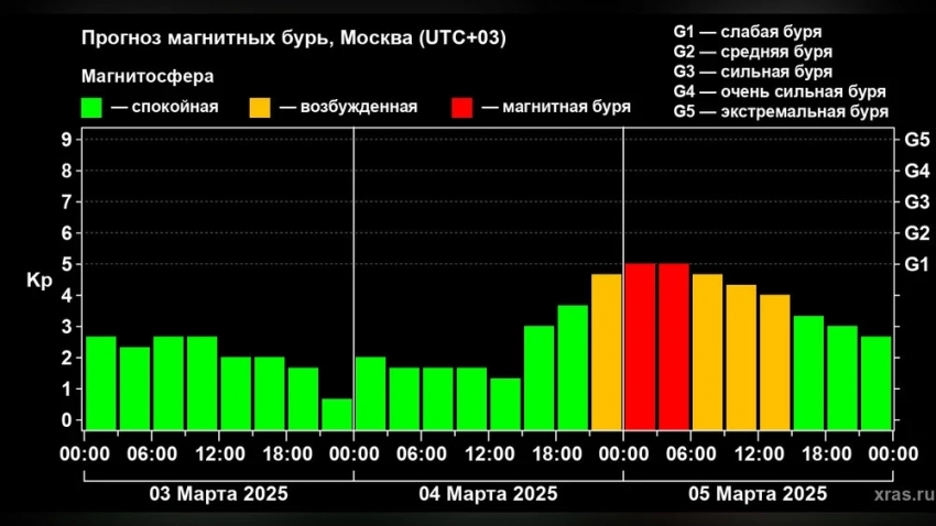 Магниттик бороондор 4 жана 5-мартта Жерди каптап алат