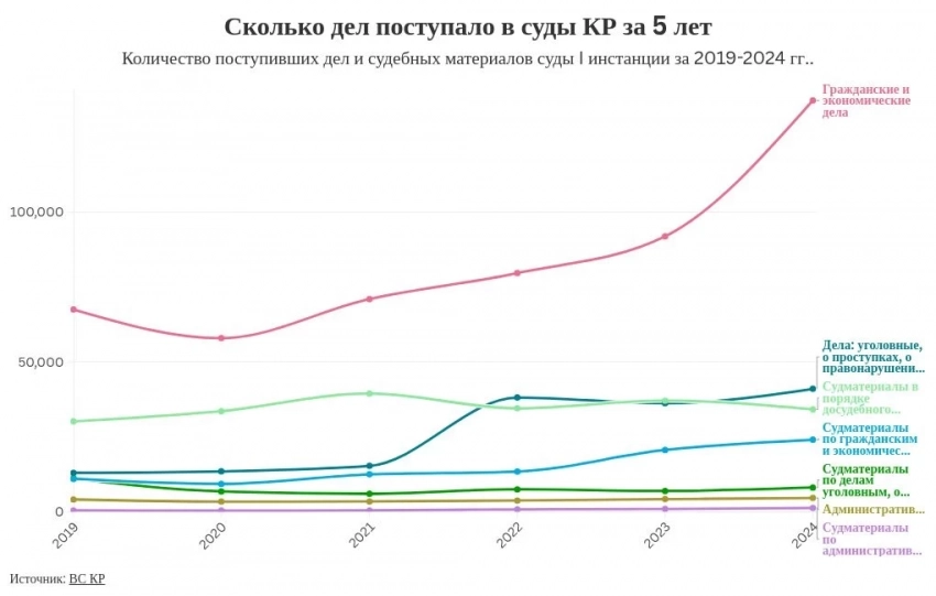 Соттордо жылына канчалык көп иштер каралат? Сандар жыл өткөн сайын жогорулуда