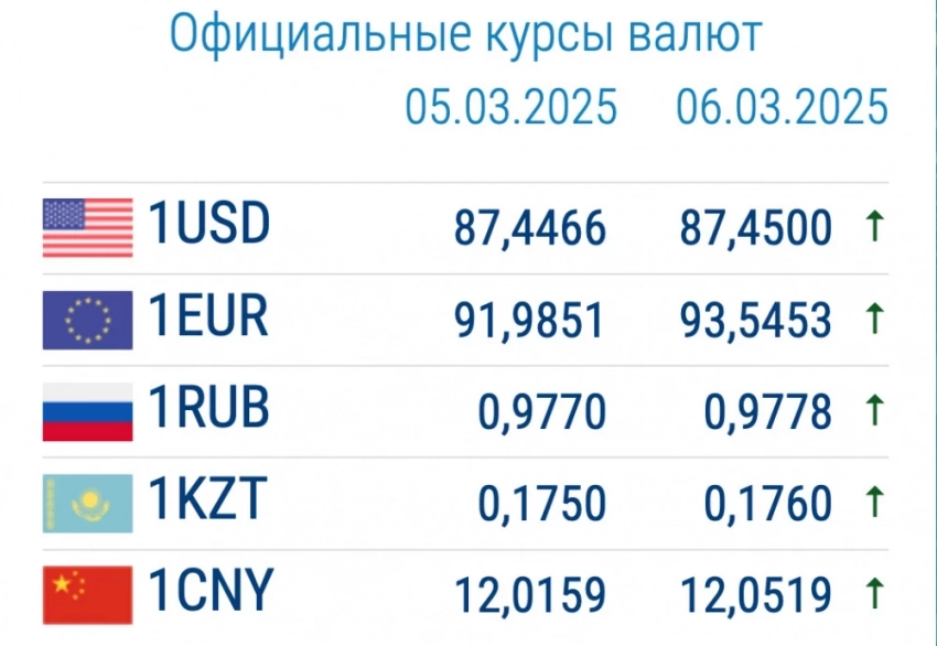 Мөлчөр банктардагы валюталар курсу 6-март: евро катуу кымбаттады. Рублдун абалы кандай?