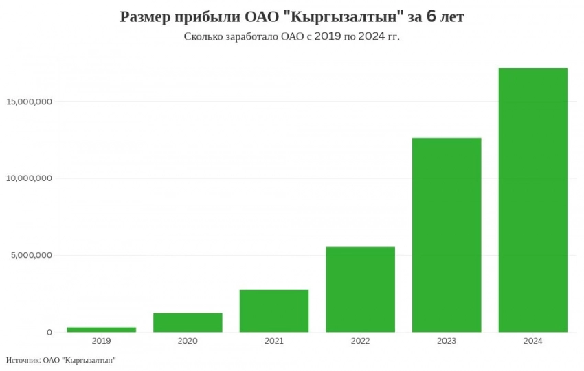 ААК "Кыргызалтын" 2024-жылга кирешеси боюнча отчет берди