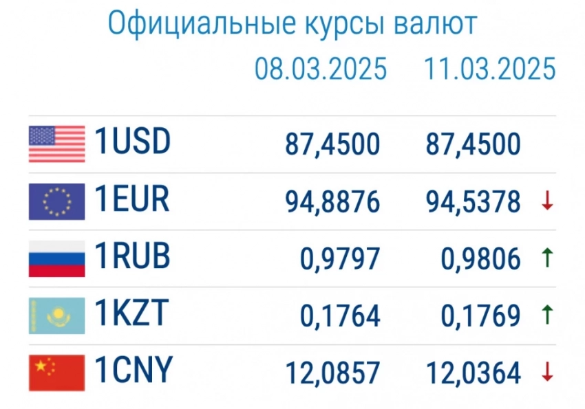Валютанын курсу коммерциялык банктарда 11-март: евро жана рубль кайрадан кымбаттоодо