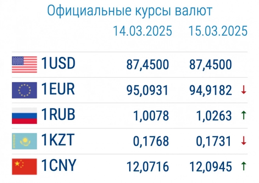 Валюталык курс коммерциялык банктарда 17-март: евро жана рубль кымбаттады
