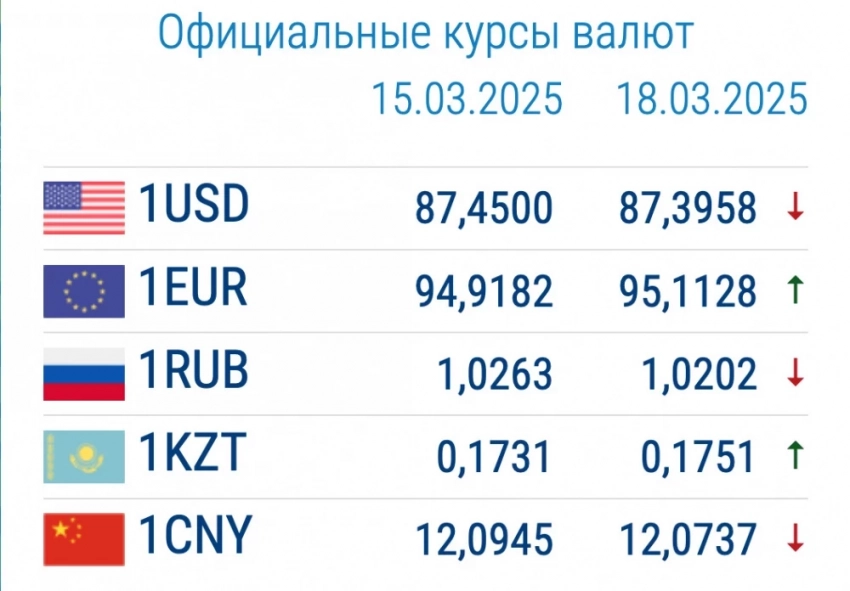 Валюта курсу коммерциялык банктарда 18-март: рубль катуу кымбаттады