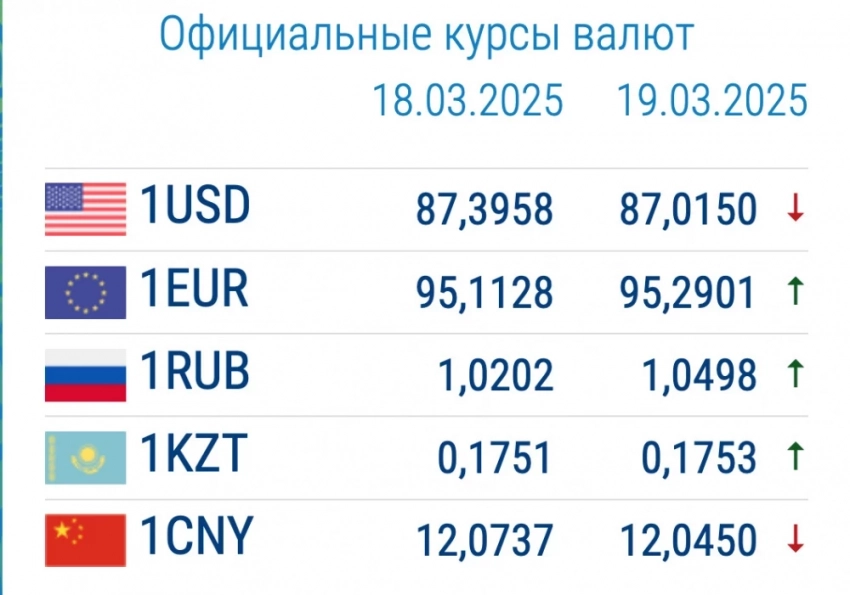19-марттагы коммерциялык банктардагы валюта курсу: доллар жана рубль баасы абдан өзгөрдү
