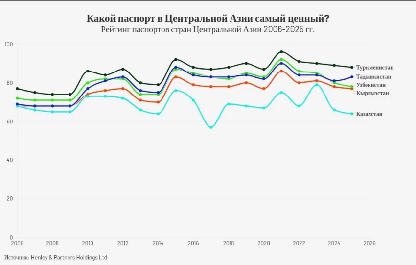 Кыргызстан паспорту рейтингинде көтөрүлдү. Экинчи визасыз канча өлкөгө барууга болот?