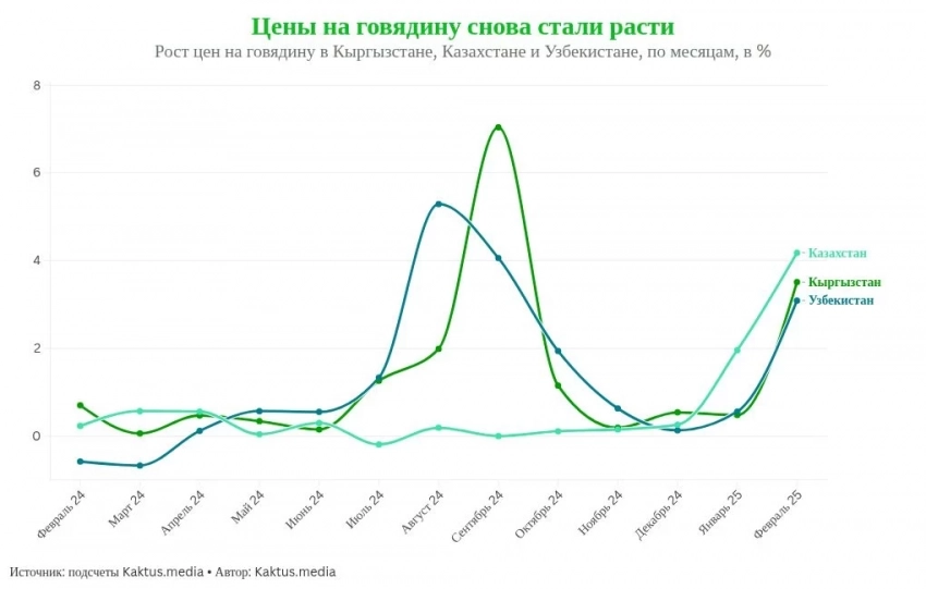 Кыргызстандагы жана кошуналардагы бааларды салыштырабыз. Эмне үчүн азыктарды сатып алуу үчүн арзаныраак?
