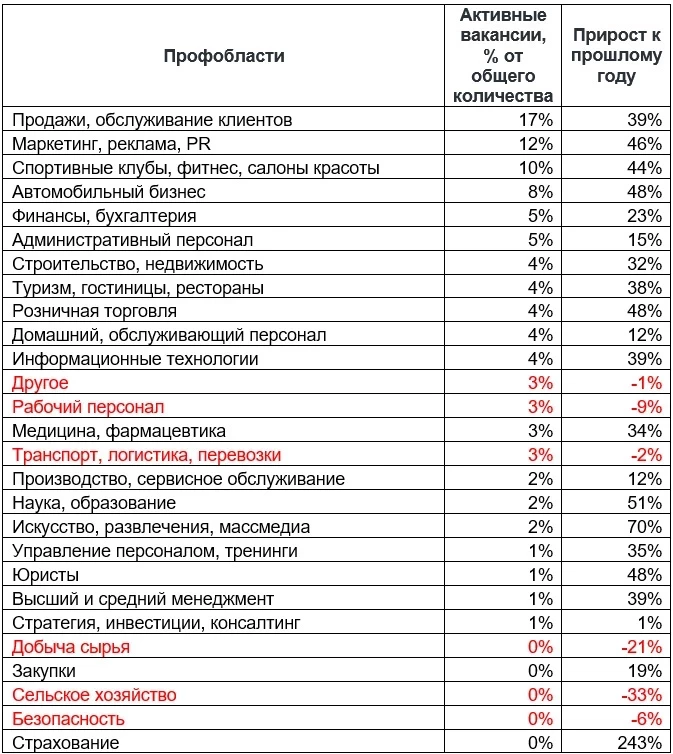 Жалапы жогору, вакансиялар көбөйдү. HeadHunter Кыргызстандагы эмгек рыногундагы тенденцияларды баалады