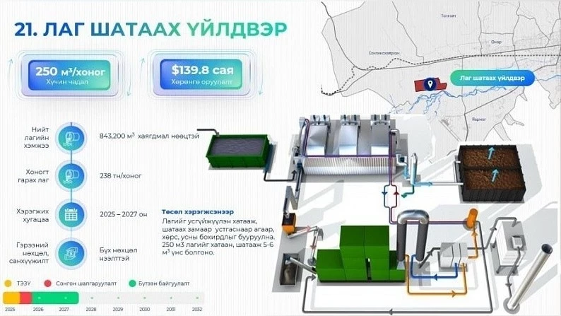 Монголиянын борборунда канализация шламын күйгүзүү заводун куруу пландалууда