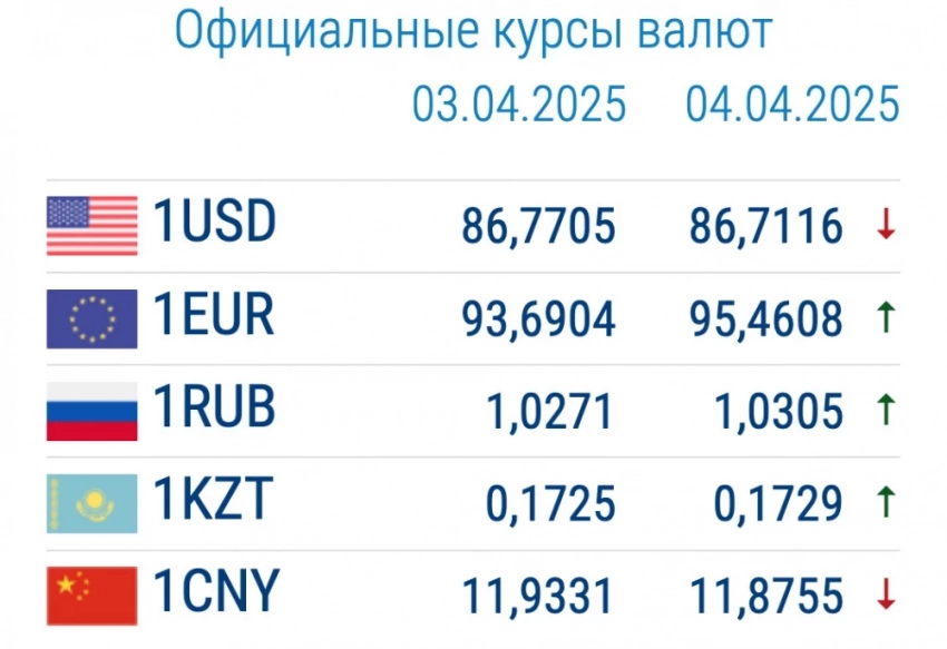 Коммерция банктардагы валюталардын курсу 4-апрелде: евро кымбаттайт, доллар арзандайт