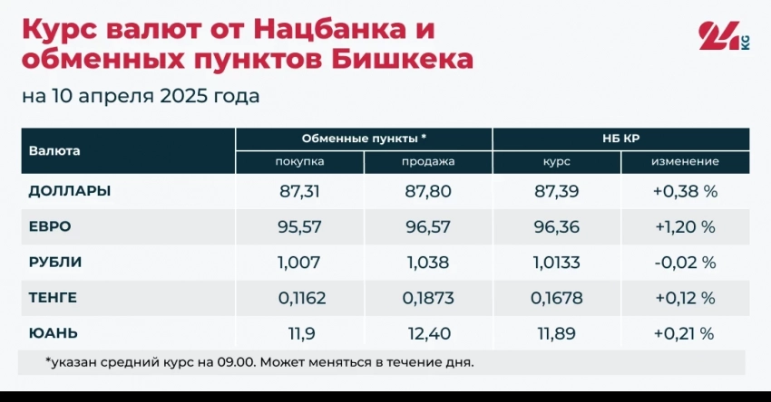 Рубль түшүп, доллар өскөн. Валюта курслары 10-апрель