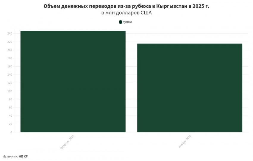 Кыргызстандагы акча которуулар февралда $246 млндан ашты