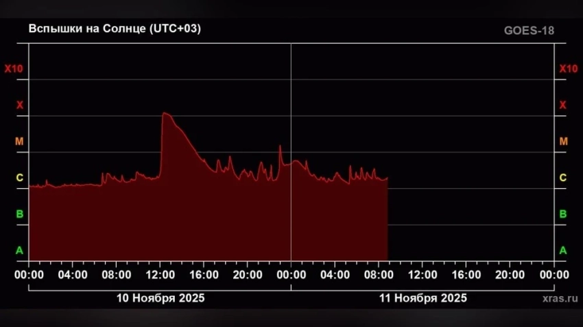 На Солнце произошло около 15 вспышек за сутки