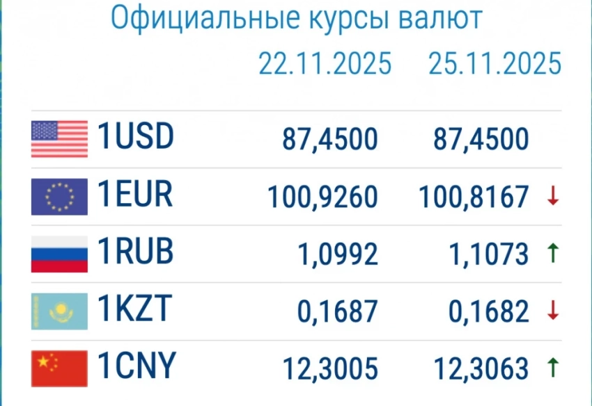 Курс валют в коммерческих банках 25 ноября: доллар подешевел