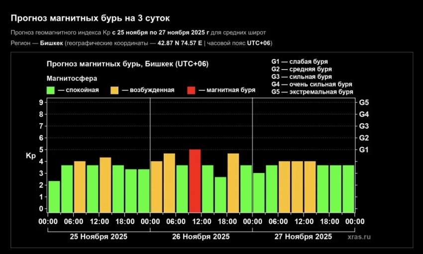 В ближайшие сутки Землю накроет магнитная буря