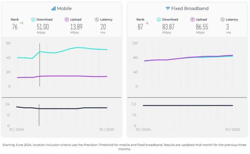 Кыргызстан опустился в мировом рейтинге скорости интернета. Почему?