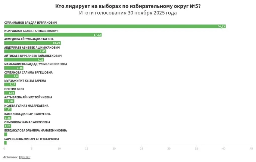 Предварительные итоги голосования по избирательному округу №5