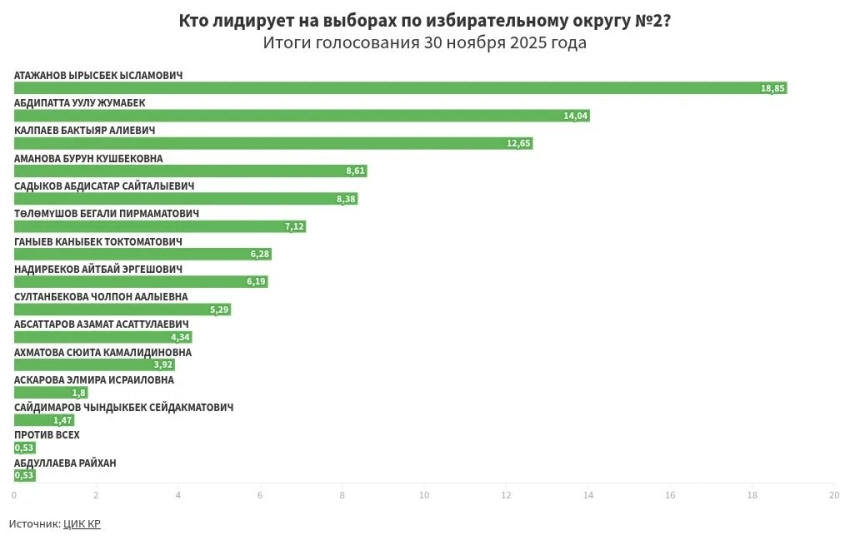 Предварительные итоги голосования по избирательному округу №2