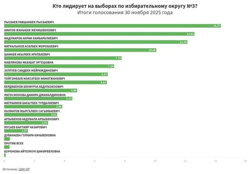 Предварительные итоги голосования по избирательному округу №3
