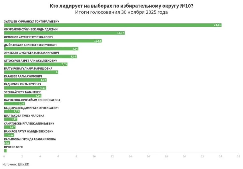 Предварительные итоги голосования на избирательном округе №10