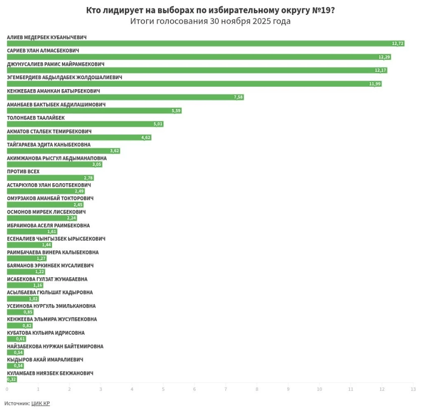 Итоги предварительного голосования по избирательному округу №19