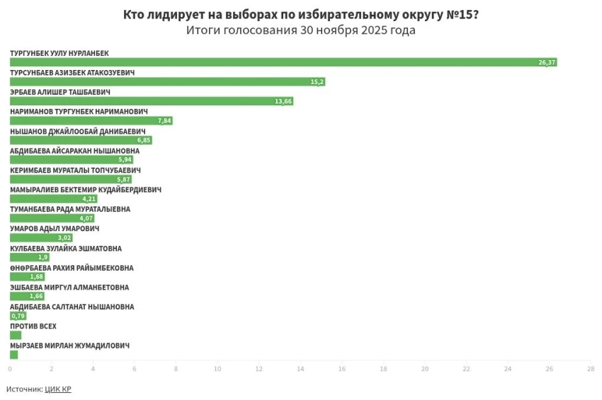 Итоги предварительного голосования по избирательному округу №15