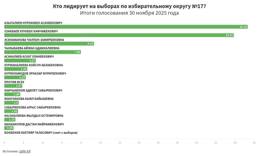 Итоги предварительного голосования по избирательному округу №17