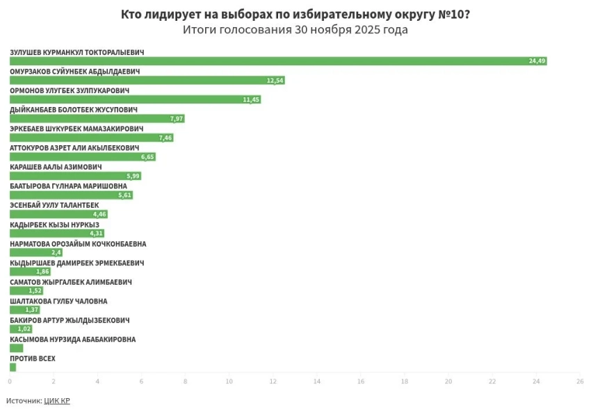 Предварительные итоги голосования по избирательному округу №10
