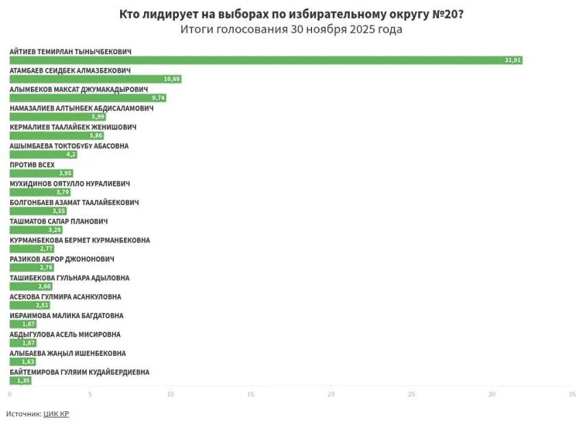 Предварительные итоги голосования по избирательному округу №20