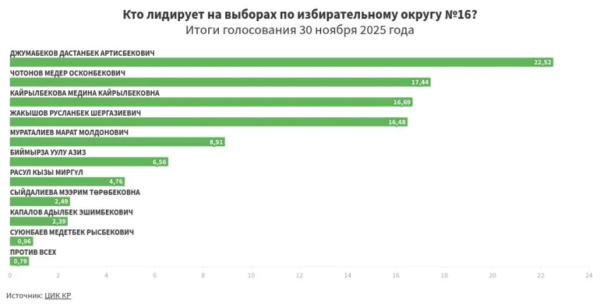 Предварительные итоги голосования по избирательному округу №16