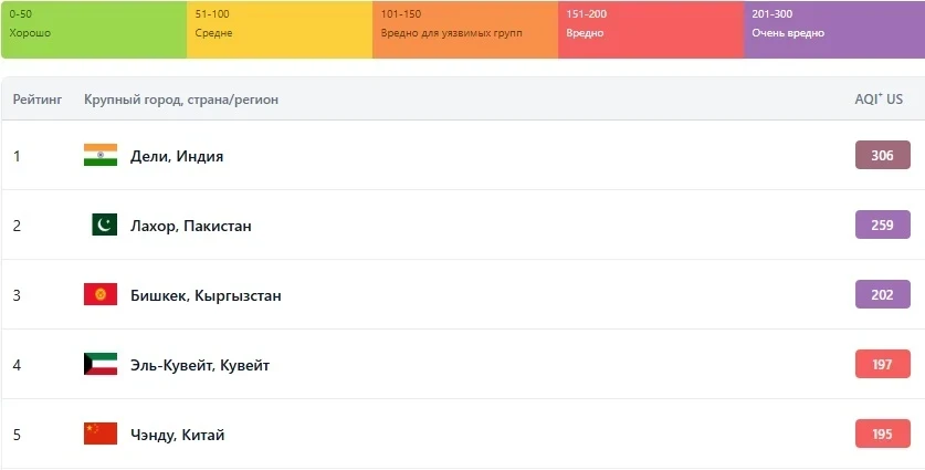 Бишкек вошел в тройку самых загрязненных городов мира по качеству воздуха
