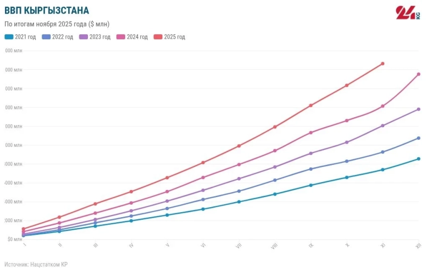 Инфляция догоняет рост экономики Кыргызстана: итоги 11 месяцев 2025 года