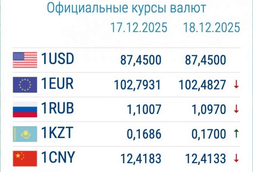 Курс валют в коммерческих банках 18 декабря: рубль и евро подешевели