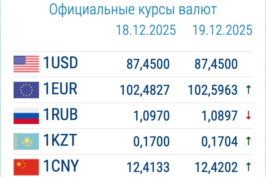 Евро и рубль дешевеют. Курс валют в коммерческих банках 19 декабря