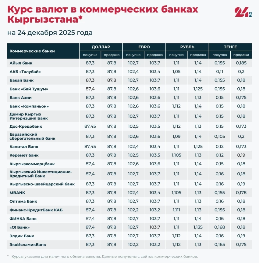 Курс валют в коммерческих банках Кыргызстана на 24 декабря