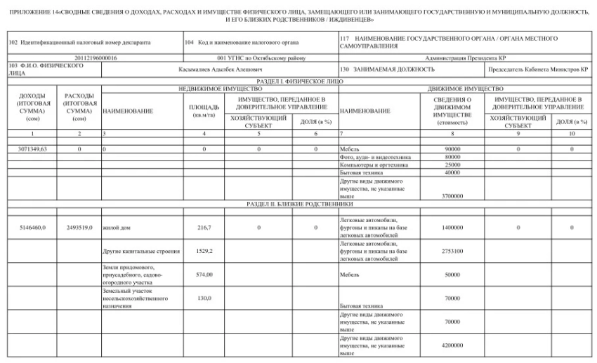 Декларации. О своих доходах отчитался глава кабмина Кыргызстана