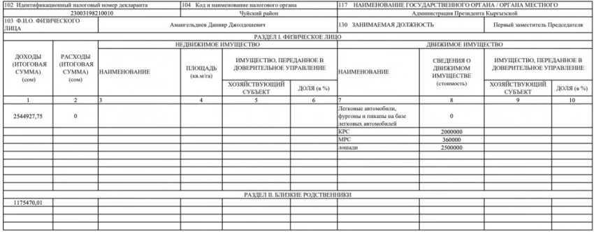 Сколько заработали члены кабмина КР в 2024 году