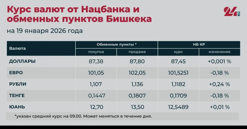 Рубль и доллар дорожают, у юаня новый рекорд. Курс валют на 19 января