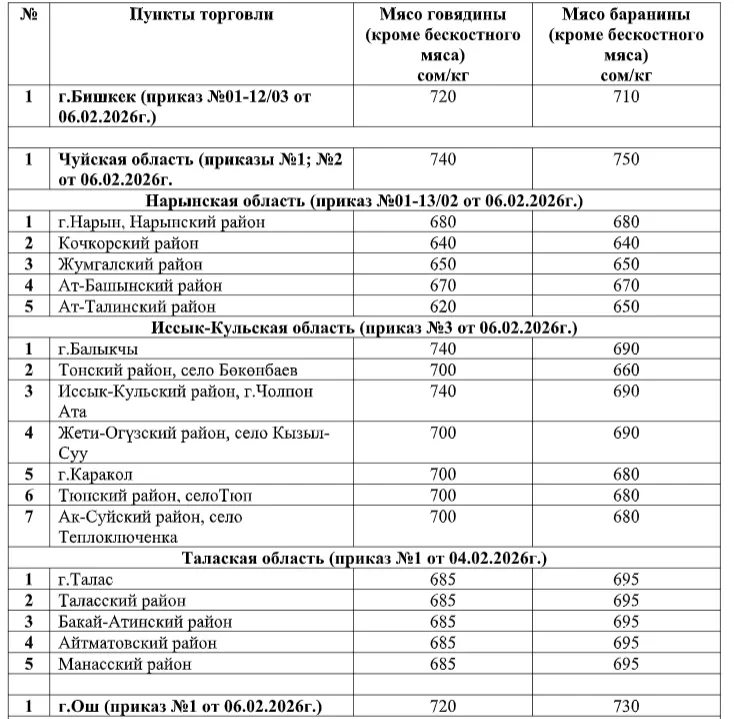 Регулирование цен на мясо в КР. Установлены максимальные цены (список)